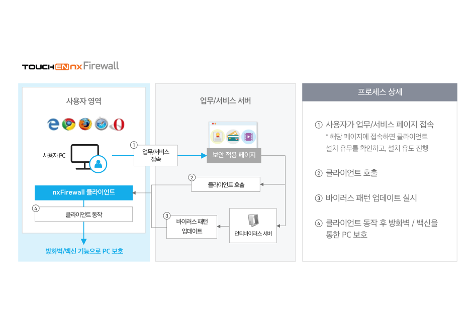 TouchEn nxFirewall