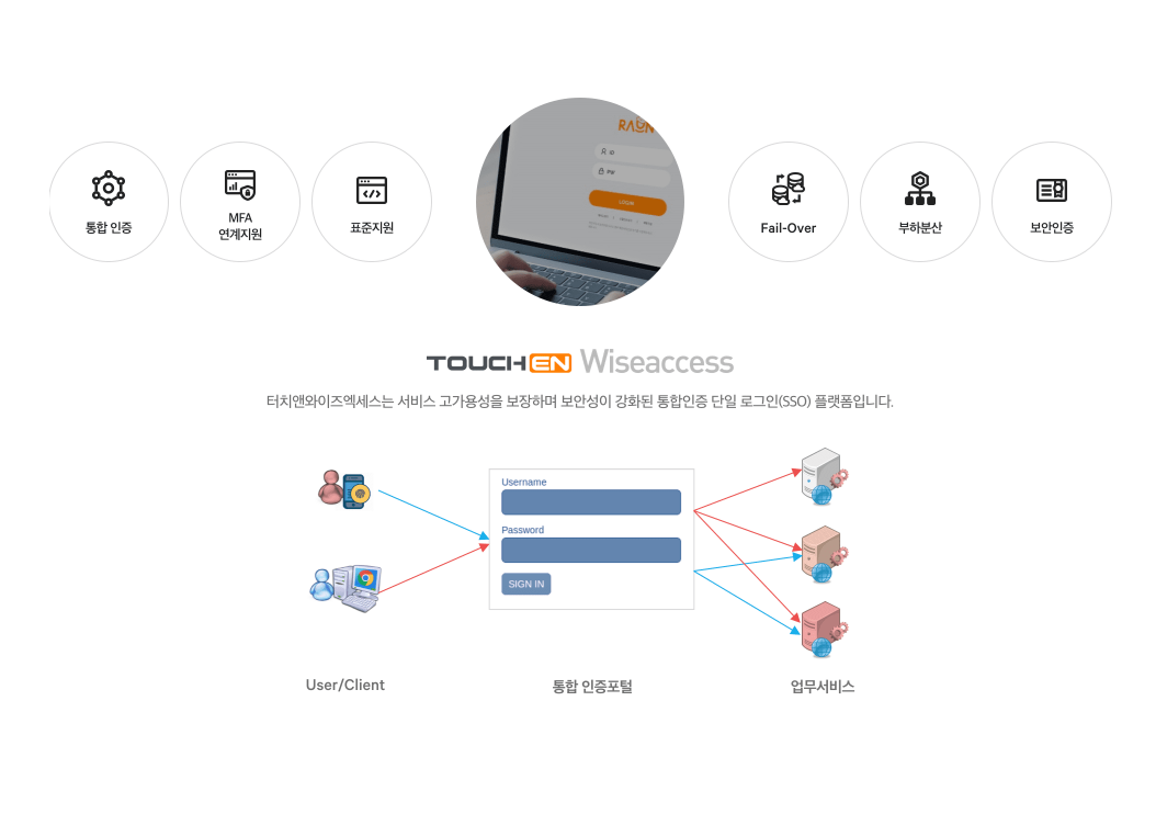 TouchEn Wiseaccess